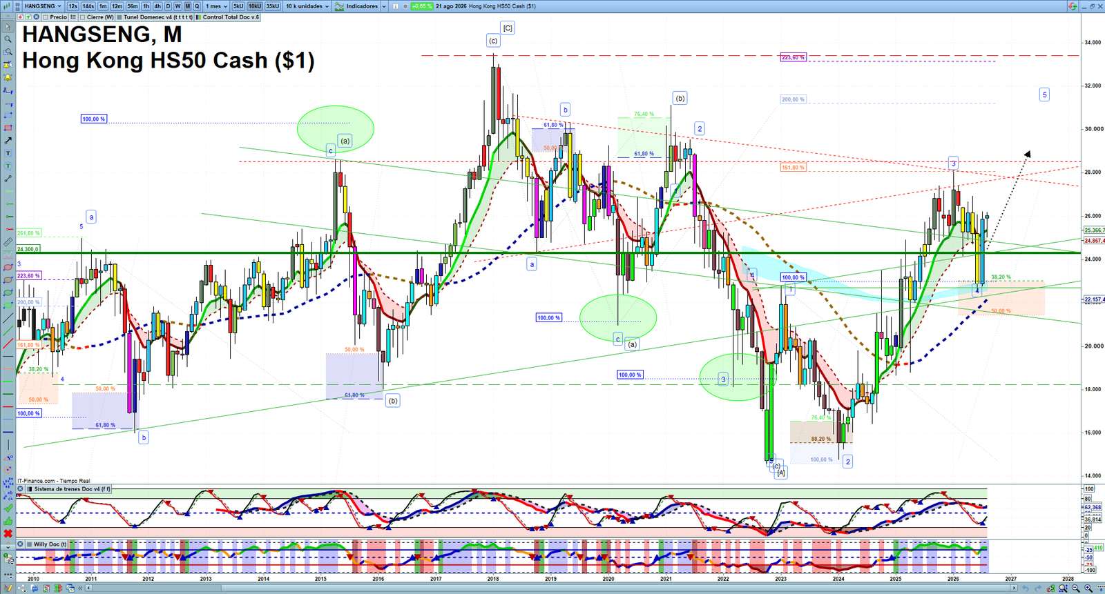 Hang Seng monthly technical analysis chart with trend structure, support and resistance levels